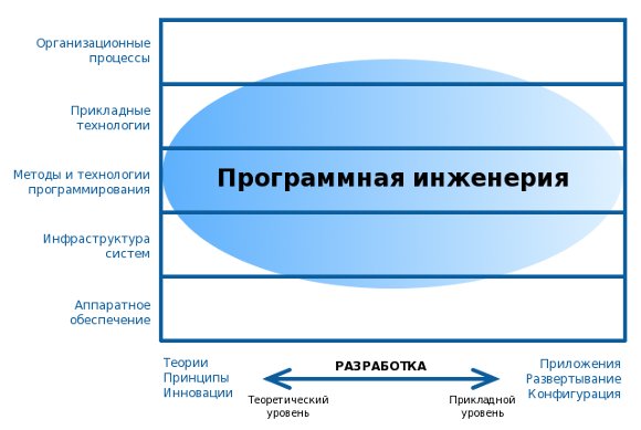 Структура направления