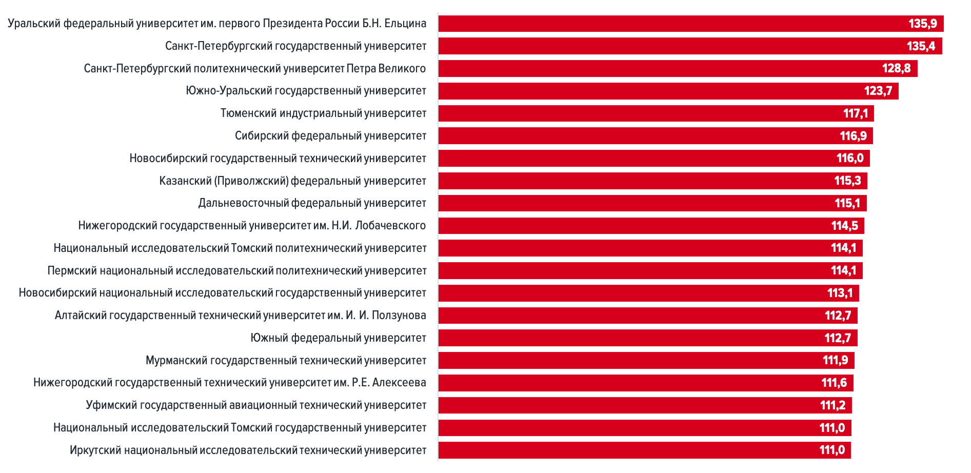 Вузы топ 20. Рейтинг вузов. Топовые региональные вузы. Топ вузов России. Рейтинг вузов России.