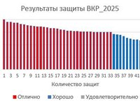 Результаты защиты выпускных квалификационных работ и магистерских диссертаций